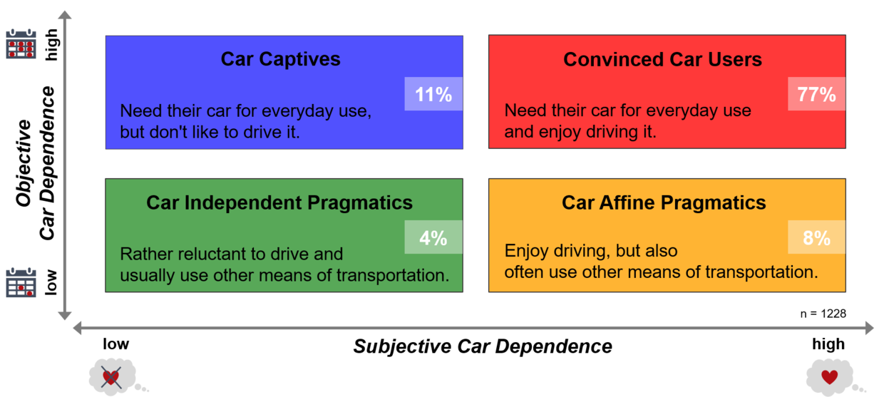 Car Dependence Types